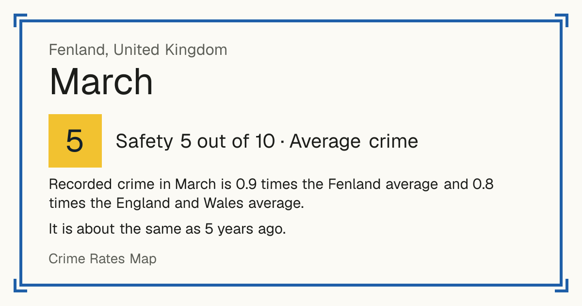 Recorded crime in March is 0.9 times the Fenland average and 0.8 times the England and Wales average. It is about the same as 5 years ago.