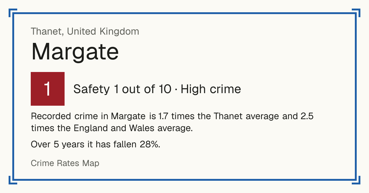Recorded crime in Margate is 1.7 times the Thanet average and 2.5 times the England and Wales average. Over 5 years it has fallen 28%.