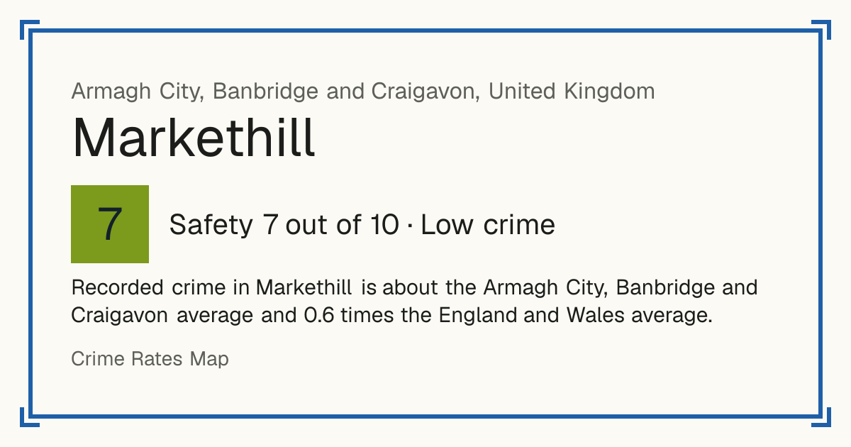 Recorded crime in Markethill is about the Armagh City, Banbridge and Craigavon average and 0.6 times the England and Wales average.