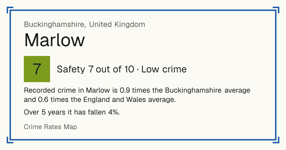 Recorded crime in Marlow is 0.9 times the Buckinghamshire average and 0.6 times the England and Wales average. Over 5 years it has fallen 4%.