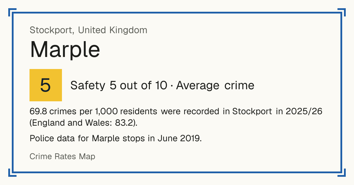 69.8 crimes per 1,000 residents were recorded in Stockport in 2025/26 (England and Wales: 83.2). Police data for Marple stops in June 2019.