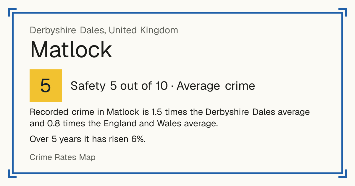 Recorded crime in Matlock is 1.5 times the Derbyshire Dales average and 0.8 times the England and Wales average. Over 5 years it has risen 6%.