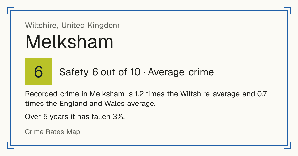 Recorded crime in Melksham is 1.2 times the Wiltshire average and 0.7 times the England and Wales average. Over 5 years it has fallen 3%.