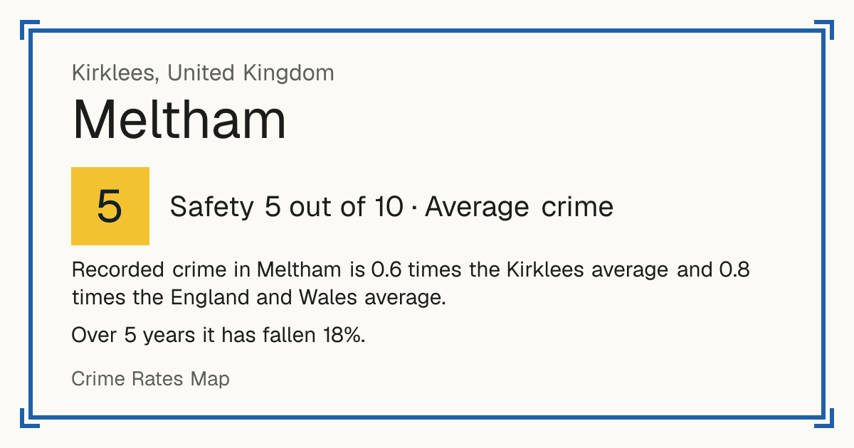 Recorded crime in Meltham is 0.6 times the Kirklees average and 0.8 times the England and Wales average. Over 5 years it has fallen 18%.