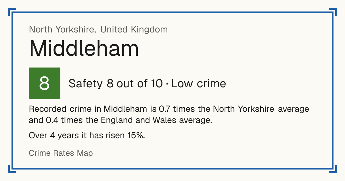 Recorded crime in Middleham is 0.7 times the North Yorkshire average and 0.4 times the England and Wales average. Over 4 years it has risen 15%.