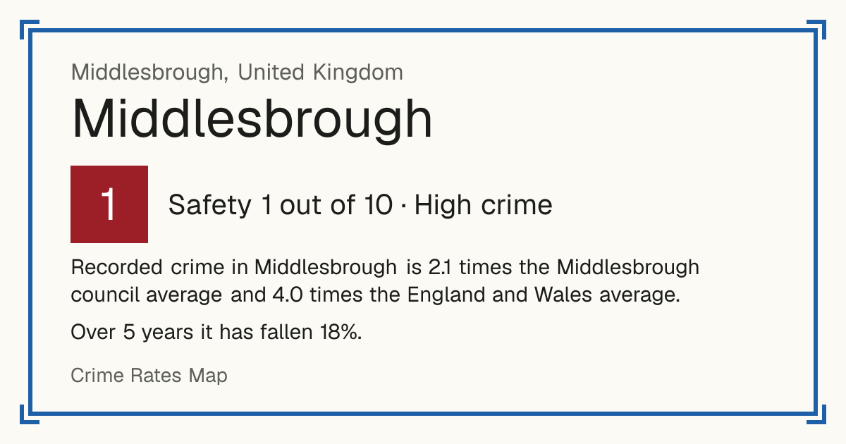 Recorded crime in Middlesbrough is 2.1 times the Middlesbrough council average and 4.0 times the England and Wales average. Over 5 years it has fallen 18%.