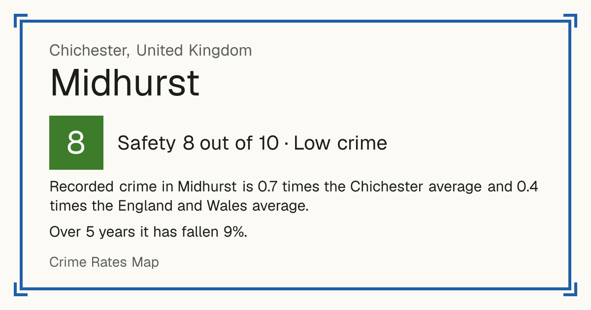 Recorded crime in Midhurst is 0.7 times the Chichester average and 0.4 times the England and Wales average. Over 5 years it has fallen 9%.