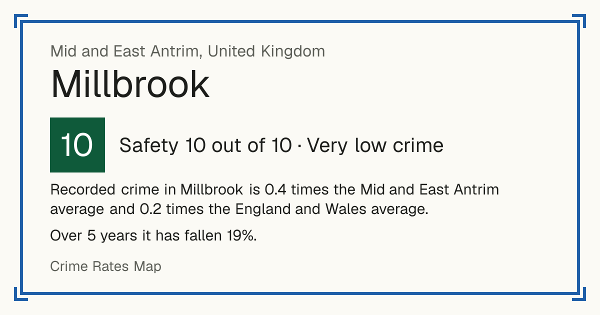 Recorded crime in Millbrook is 0.4 times the Mid and East Antrim average and 0.2 times the England and Wales average. Over 5 years it has fallen 19%.