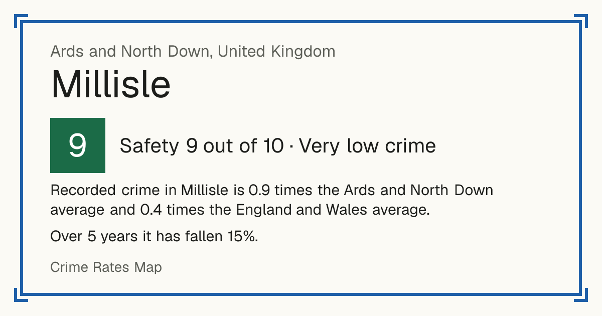 Recorded crime in Millisle is 0.9 times the Ards and North Down average and 0.4 times the England and Wales average. Over 5 years it has fallen 15%.