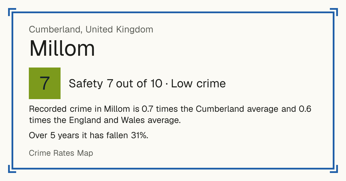 Recorded crime in Millom is 0.7 times the Cumberland average and 0.6 times the England and Wales average. Over 5 years it has fallen 31%.