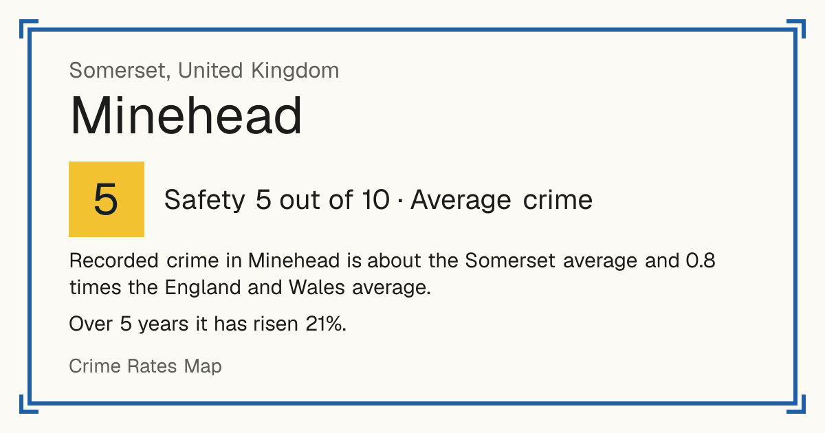 Recorded crime in Minehead is about the Somerset average and 0.8 times the England and Wales average. Over 5 years it has risen 21%.