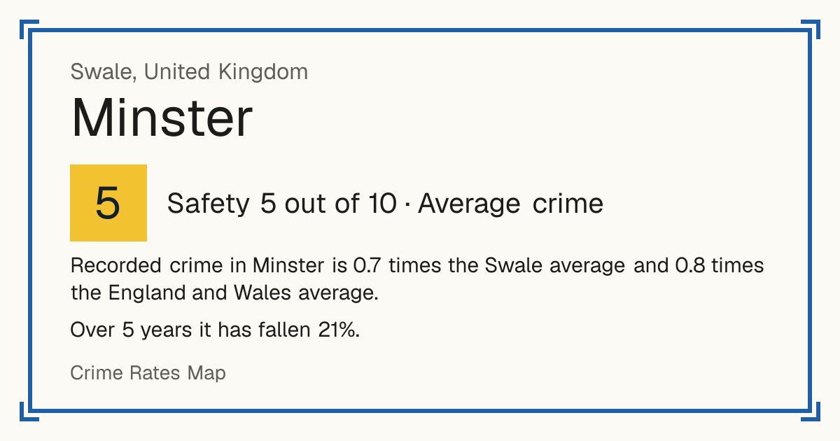 Recorded crime in Minster is 0.7 times the Swale average and 0.8 times the England and Wales average. Over 5 years it has fallen 21%.
