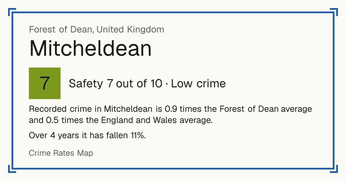Recorded crime in Mitcheldean is 0.9 times the Forest of Dean average and 0.5 times the England and Wales average. Over 4 years it has fallen 11%.