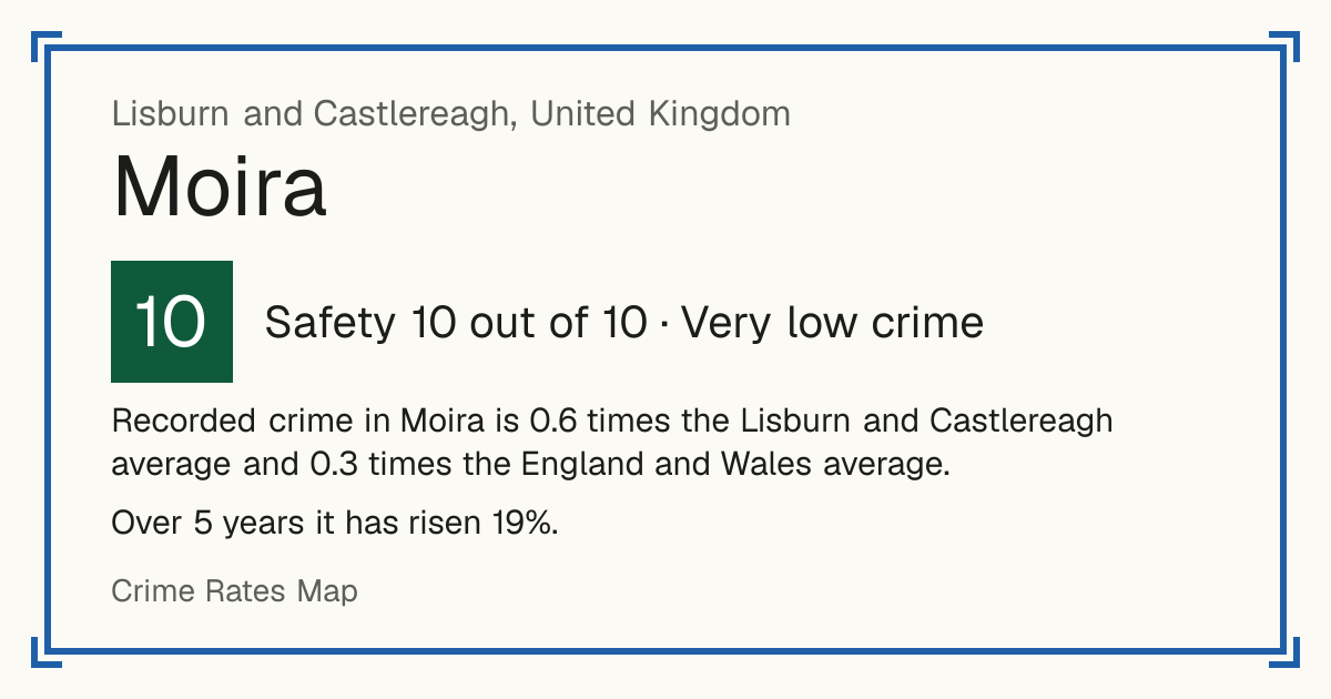 Recorded crime in Moira is 0.6 times the Lisburn and Castlereagh average and 0.3 times the England and Wales average. Over 5 years it has risen 19%.