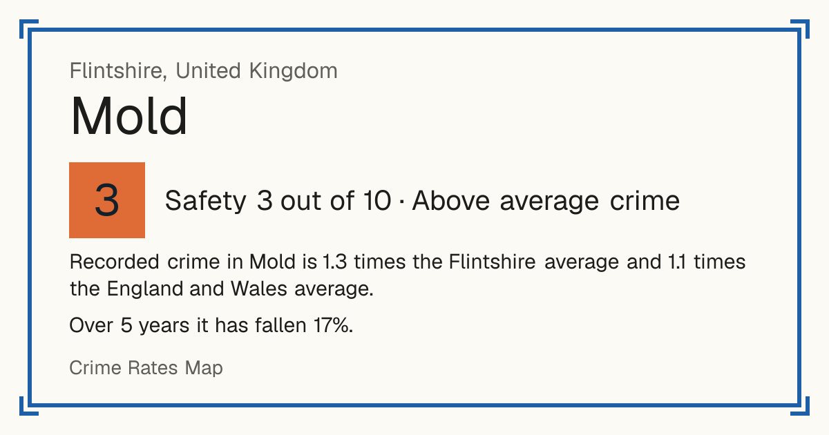 Recorded crime in Mold is 1.3 times the Flintshire average and 1.1 times the England and Wales average. Over 5 years it has fallen 17%.