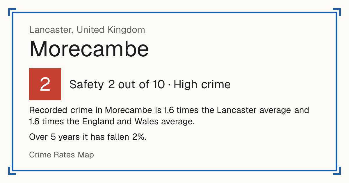 Recorded crime in Morecambe is 1.6 times the Lancaster average and 1.6 times the England and Wales average. Over 5 years it has fallen 2%.