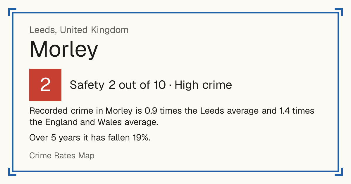 Recorded crime in Morley is 0.9 times the Leeds average and 1.4 times the England and Wales average. Over 5 years it has fallen 19%.