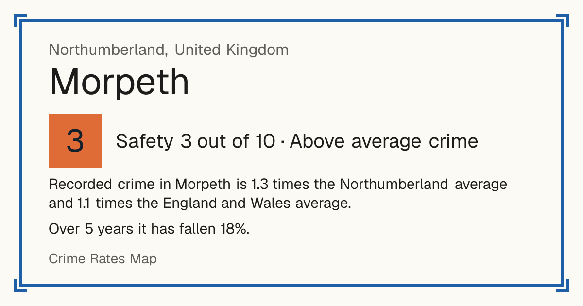 Recorded crime in Morpeth is 1.3 times the Northumberland average and 1.1 times the England and Wales average. Over 5 years it has fallen 18%.