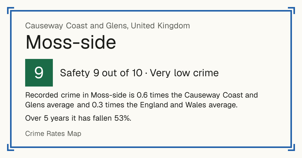 Recorded crime in Moss-side is 0.6 times the Causeway Coast and Glens average and 0.3 times the England and Wales average. Over 5 years it has fallen 53%.