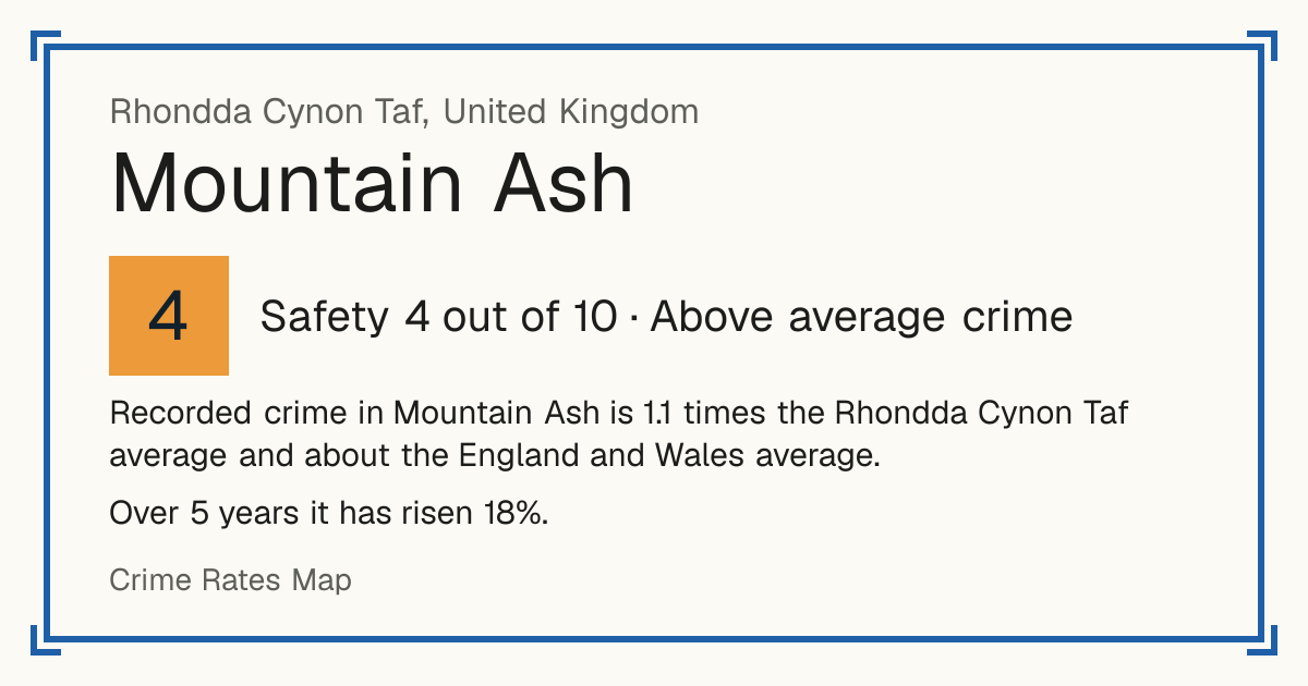 Recorded crime in Mountain Ash is 1.1 times the Rhondda Cynon Taf average and about the England and Wales average. Over 5 years it has risen 18%.