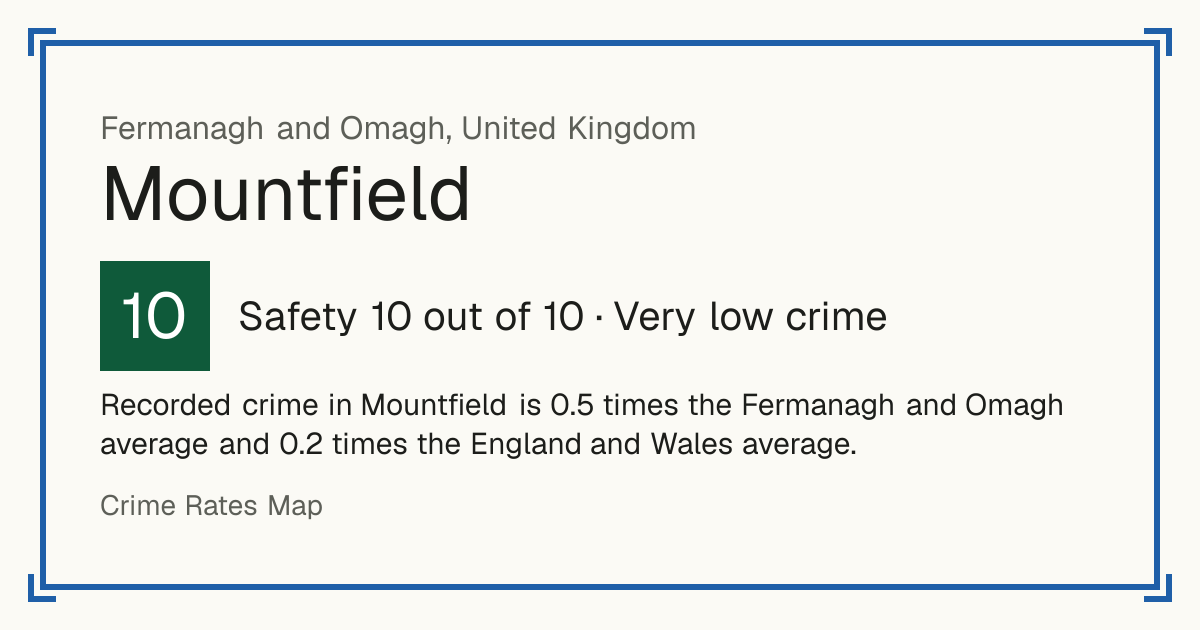 Recorded crime in Mountfield is 0.5 times the Fermanagh and Omagh average and 0.2 times the England and Wales average.