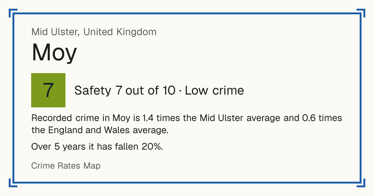 Recorded crime in Moy is 1.4 times the Mid Ulster average and 0.6 times the England and Wales average. Over 5 years it has fallen 20%.
