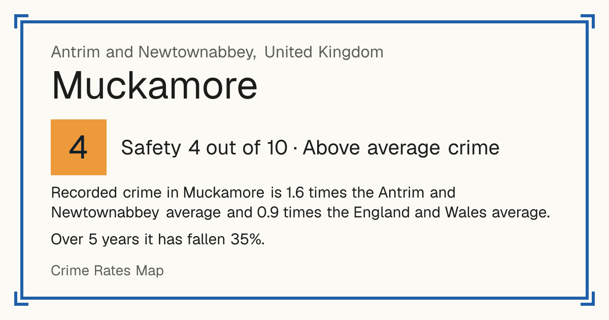 Recorded crime in Muckamore is 1.6 times the Antrim and Newtownabbey average and 0.9 times the England and Wales average. Over 5 years it has fallen 35%.