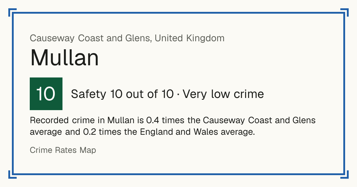 Recorded crime in Mullan is 0.4 times the Causeway Coast and Glens average and 0.2 times the England and Wales average.