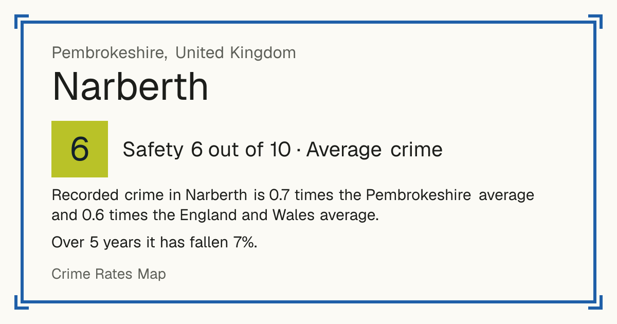 Recorded crime in Narberth is 0.7 times the Pembrokeshire average and 0.6 times the England and Wales average. Over 5 years it has fallen 7%.