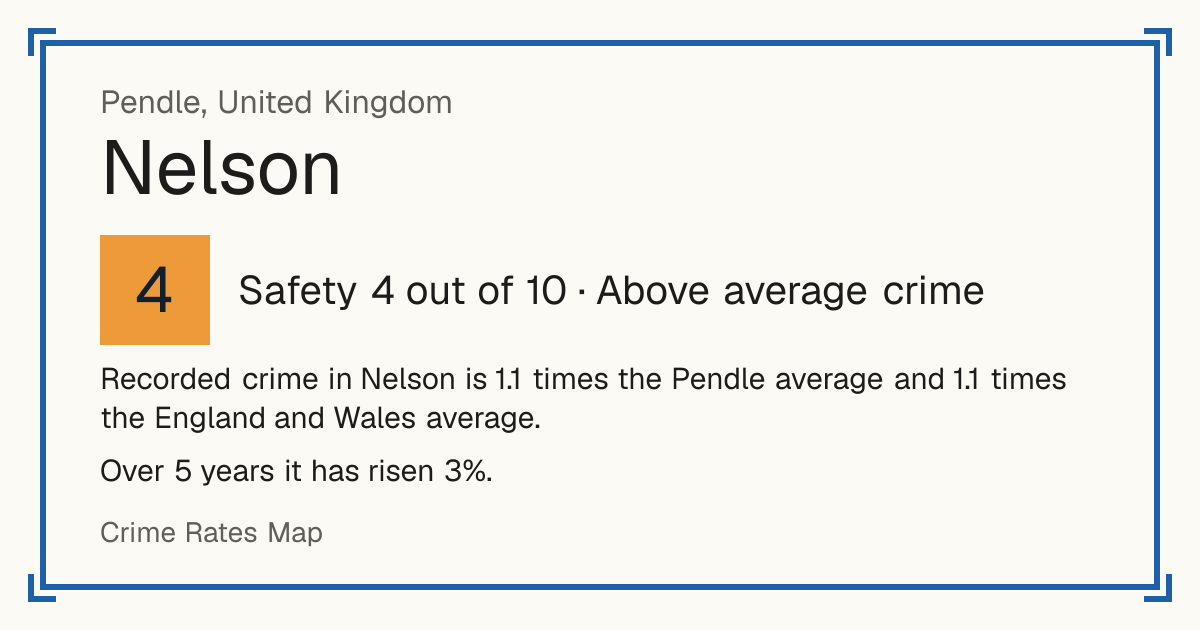 Recorded crime in Nelson is 1.1 times the Pendle average and 1.1 times the England and Wales average. Over 5 years it has risen 3%.