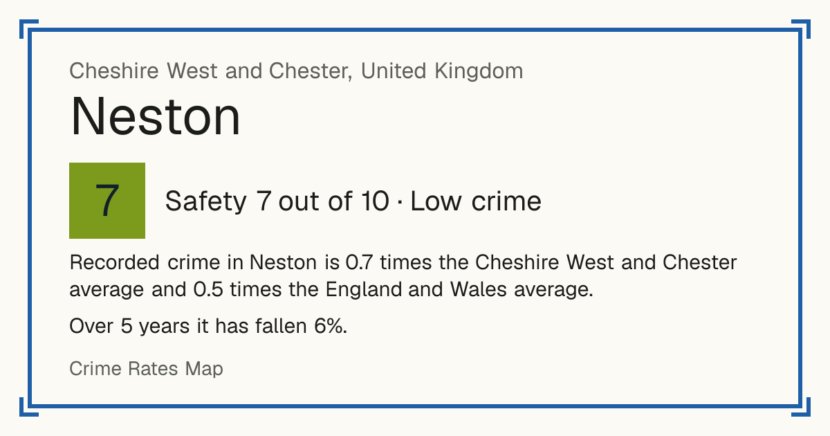 Recorded crime in Neston is 0.7 times the Cheshire West and Chester average and 0.5 times the England and Wales average. Over 5 years it has fallen 6%.
