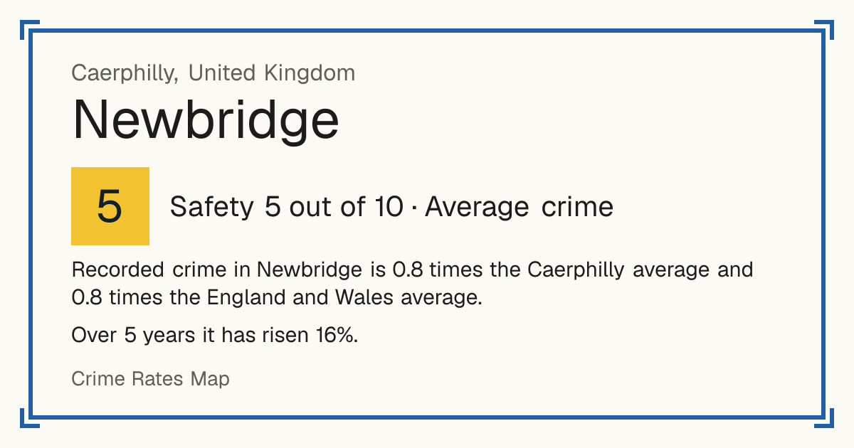 Recorded crime in Newbridge is 0.8 times the Caerphilly average and 0.8 times the England and Wales average. Over 5 years it has risen 16%.