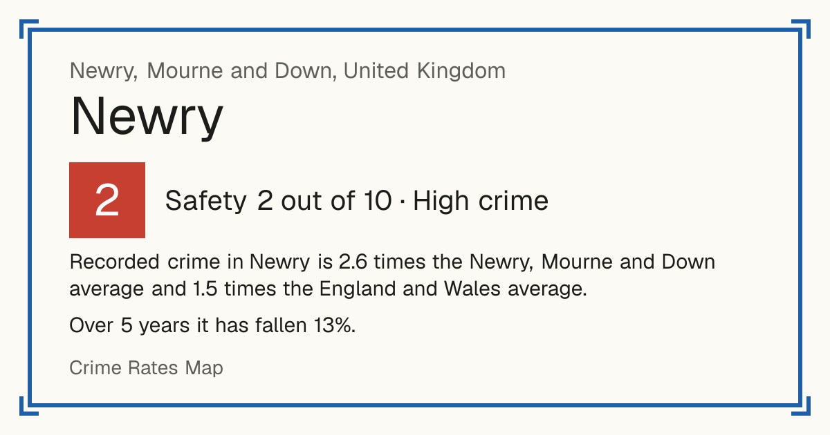 Recorded crime in Newry is 2.6 times the Newry, Mourne and Down average and 1.5 times the England and Wales average. Over 5 years it has fallen 13%.