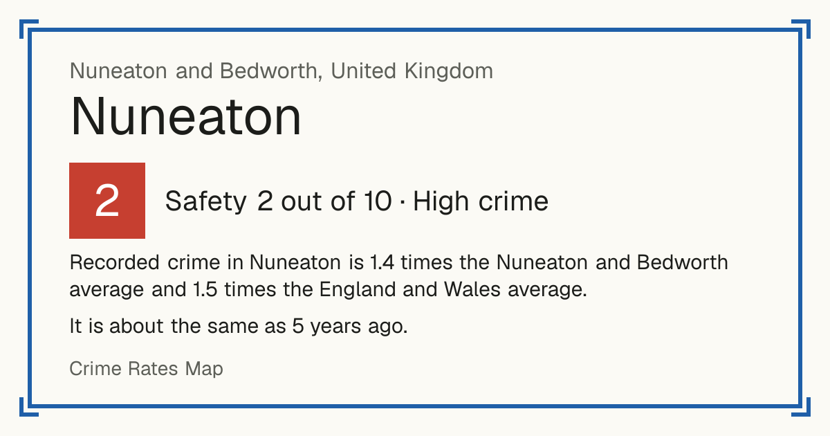 Recorded crime in Nuneaton is 1.4 times the Nuneaton and Bedworth average and 1.5 times the England and Wales average. It is about the same as 5 years ago.