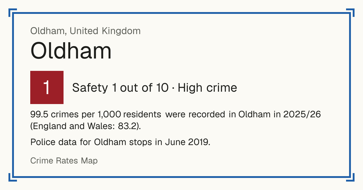 99.5 crimes per 1,000 residents were recorded in Oldham in 2025/26 (England and Wales: 83.2). Police data for Oldham stops in June 2019.