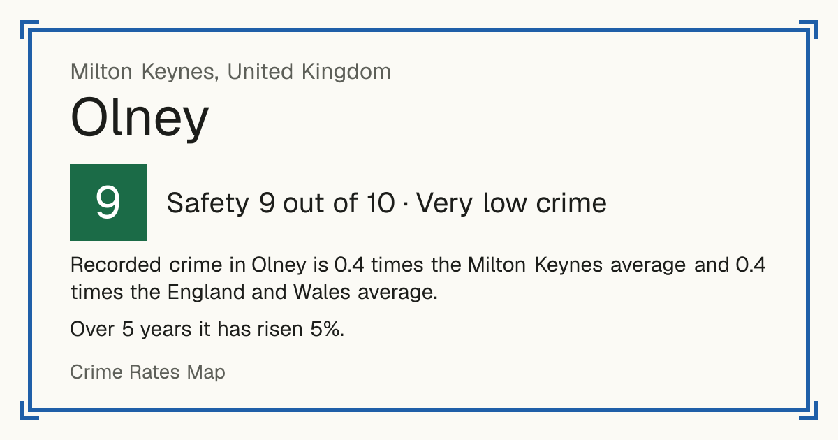 Recorded crime in Olney is 0.4 times the Milton Keynes average and 0.4 times the England and Wales average. Over 5 years it has risen 5%.