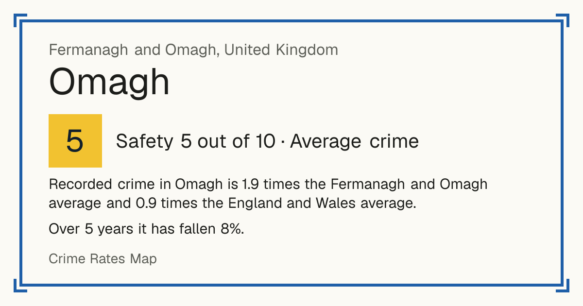 Recorded crime in Omagh is 1.9 times the Fermanagh and Omagh average and 0.9 times the England and Wales average. Over 5 years it has fallen 8%.