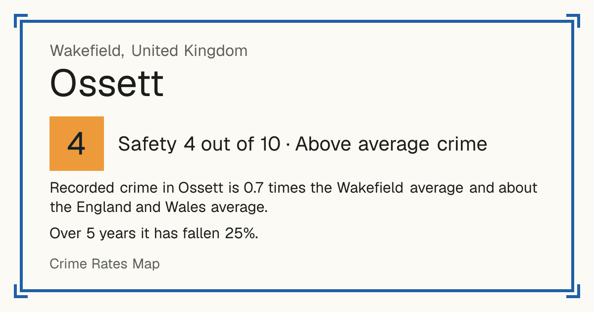 Recorded crime in Ossett is 0.7 times the Wakefield average and about the England and Wales average. Over 5 years it has fallen 25%.