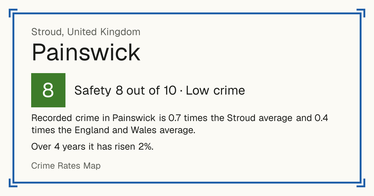 Recorded crime in Painswick is 0.7 times the Stroud average and 0.4 times the England and Wales average. Over 4 years it has risen 2%.