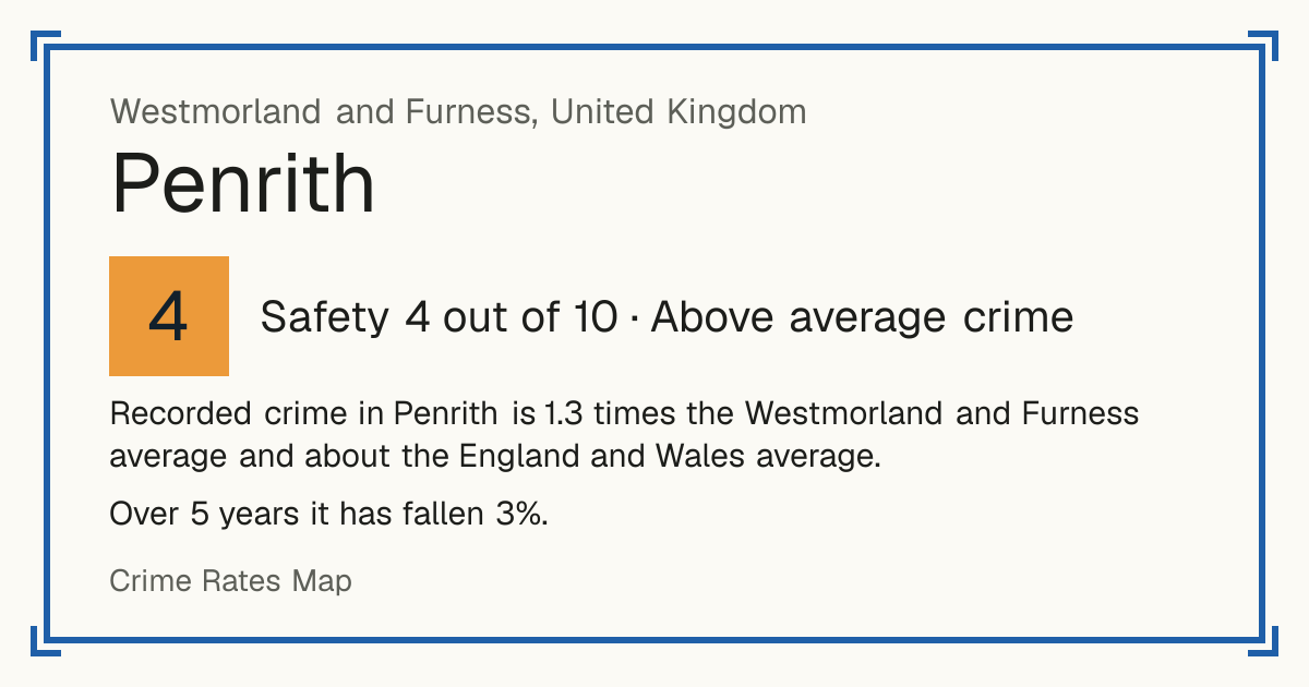Recorded crime in Penrith is 1.3 times the Westmorland and Furness average and about the England and Wales average. Over 5 years it has fallen 3%.