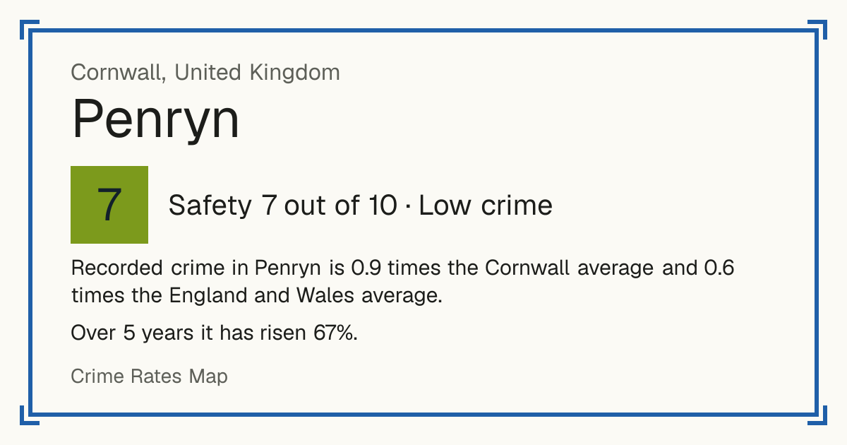 Recorded crime in Penryn is 0.9 times the Cornwall average and 0.6 times the England and Wales average. Over 5 years it has risen 67%.