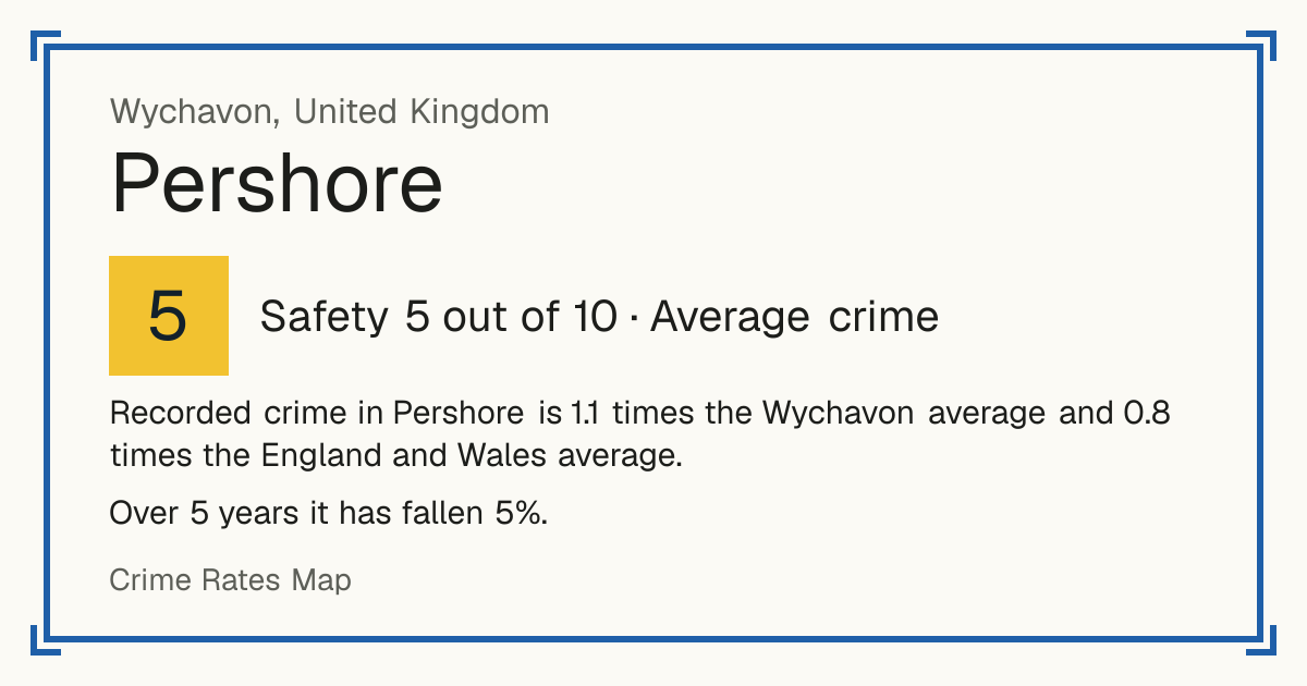 Recorded crime in Pershore is 1.1 times the Wychavon average and 0.8 times the England and Wales average. Over 5 years it has fallen 5%.