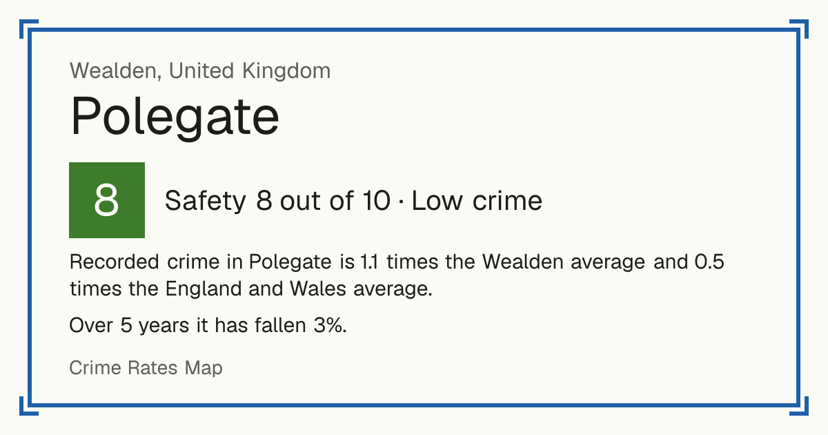 Recorded crime in Polegate is 1.1 times the Wealden average and 0.5 times the England and Wales average. Over 5 years it has fallen 3%.