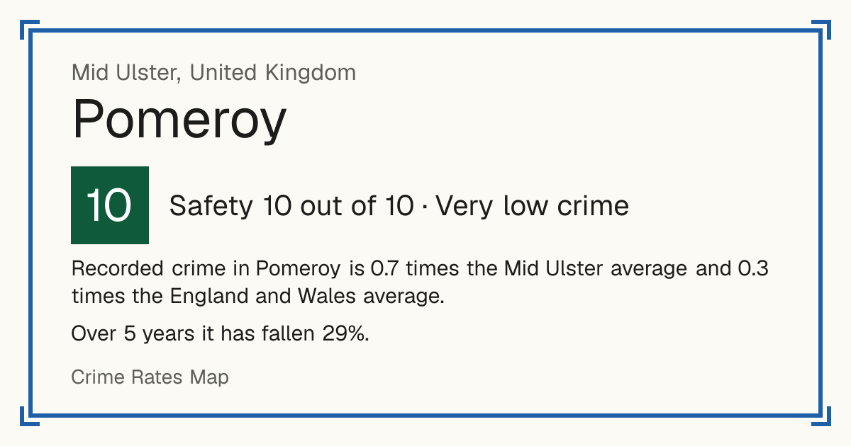 Recorded crime in Pomeroy is 0.7 times the Mid Ulster average and 0.3 times the England and Wales average. Over 5 years it has fallen 29%.