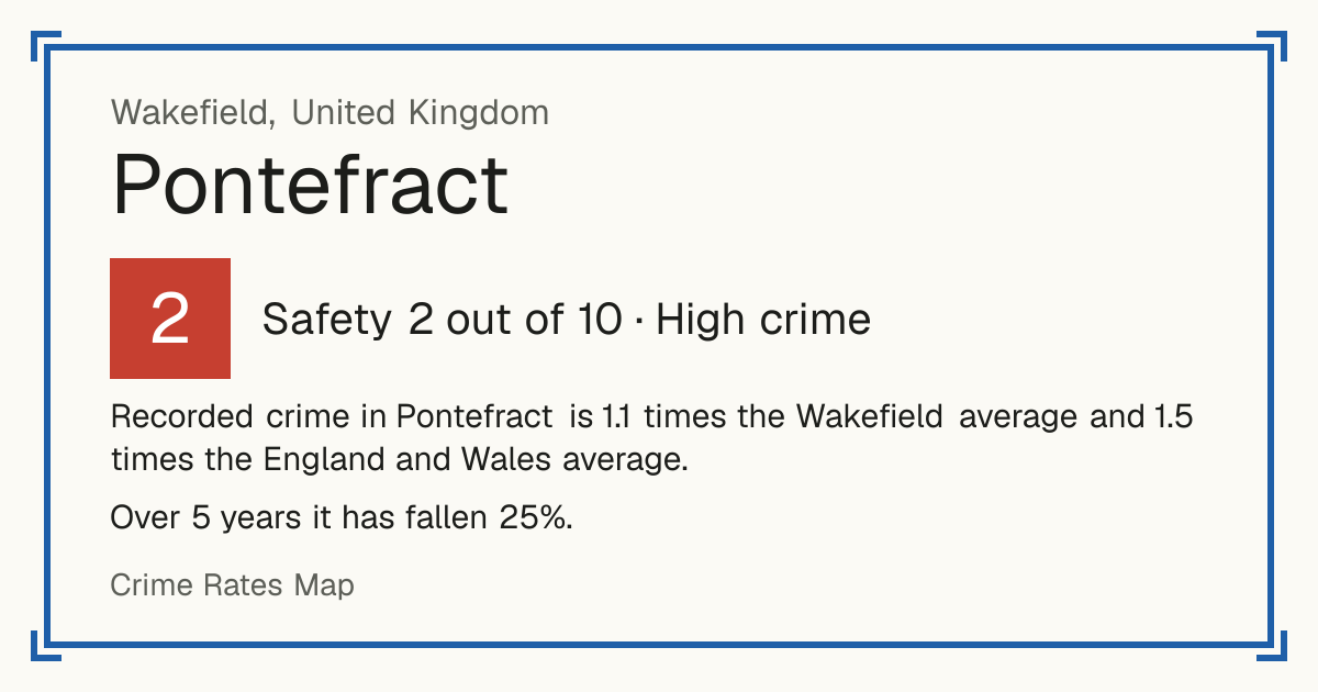 Recorded crime in Pontefract is 1.1 times the Wakefield average and 1.5 times the England and Wales average. Over 5 years it has fallen 25%.