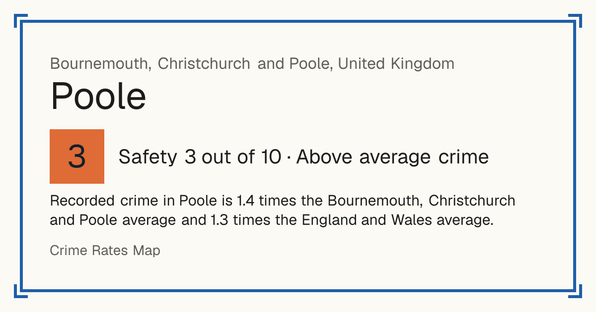 Recorded crime in Poole is 1.4 times the Bournemouth, Christchurch and Poole average and 1.3 times the England and Wales average.