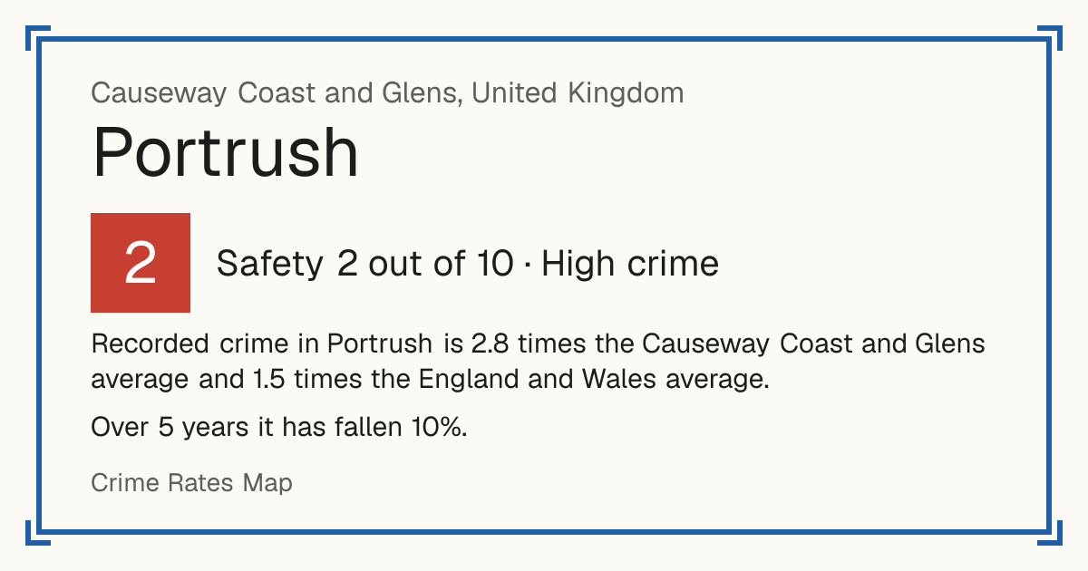 Recorded crime in Portrush is 2.8 times the Causeway Coast and Glens average and 1.5 times the England and Wales average. Over 5 years it has fallen 10%.
