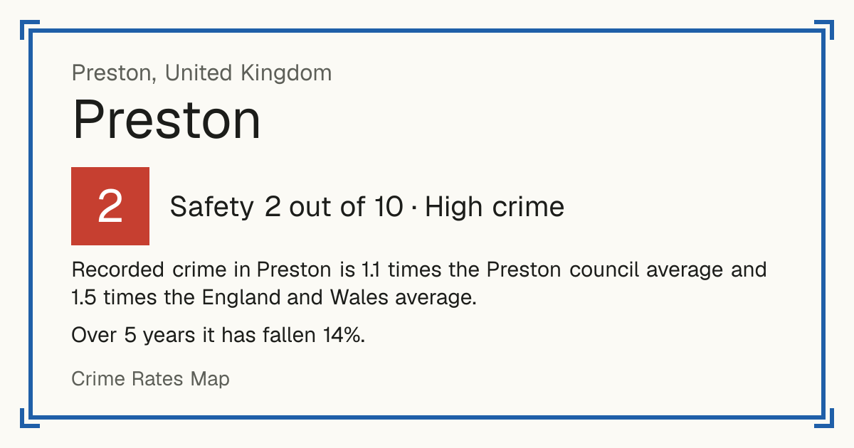 Recorded crime in Preston is 1.1 times the Preston council average and 1.5 times the England and Wales average. Over 5 years it has fallen 14%.