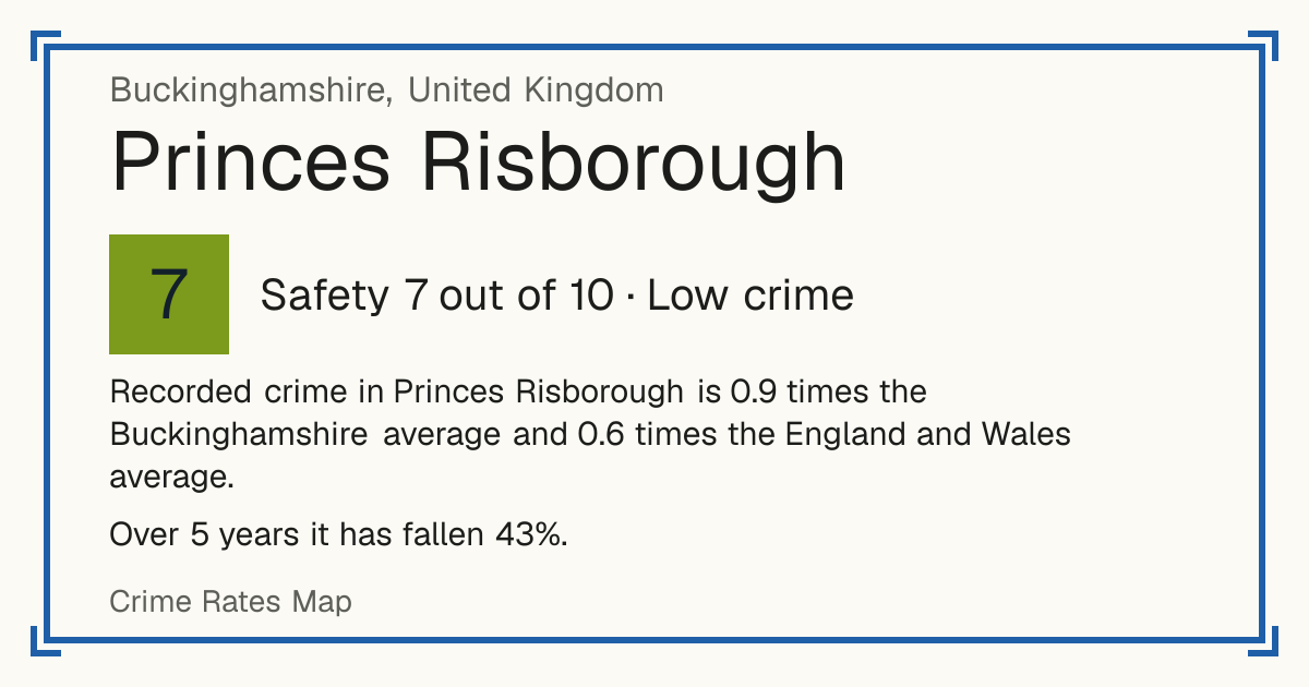 Recorded crime in Princes Risborough is 0.9 times the Buckinghamshire average and 0.6 times the England and Wales average. Over 5 years it has fallen 43%.