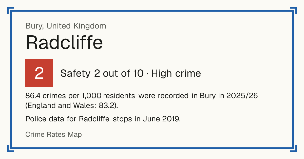 86.4 crimes per 1,000 residents were recorded in Bury in 2025/26 (England and Wales: 83.2). Police data for Radcliffe stops in June 2019.